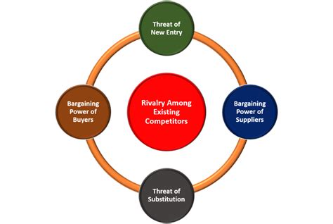 Porter’s Five Forces: Industry Intensity & Attractiveness.